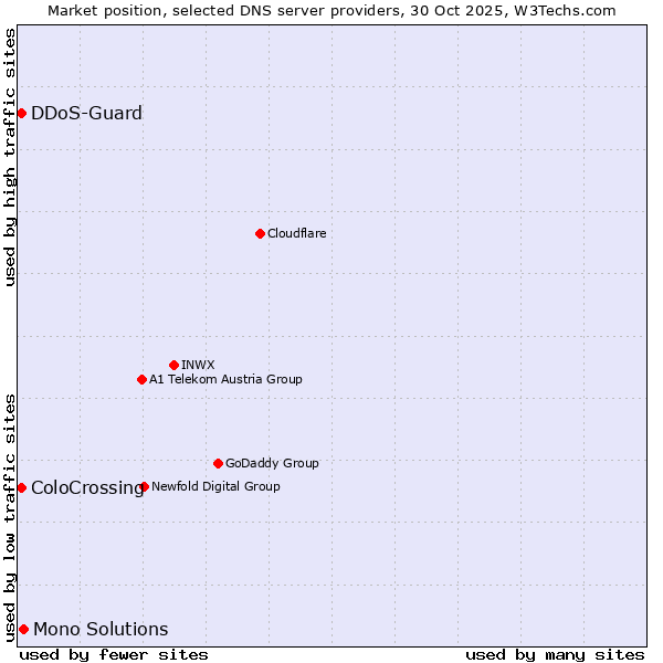 Market position of Mono Solutions vs. ColoCrossing vs. DDoS-Guard