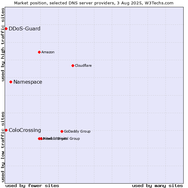 Market position of Namespace vs. ColoCrossing vs. DDoS-Guard