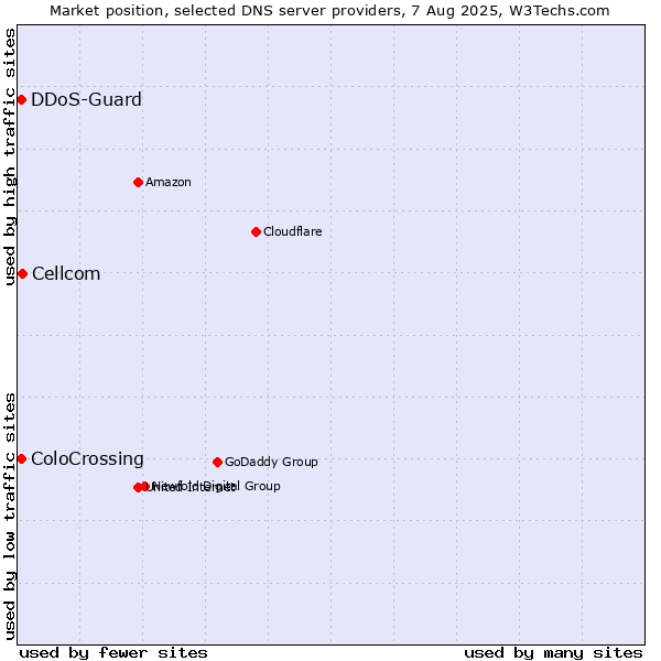Market position of Cellcom vs. ColoCrossing vs. DDoS-Guard
