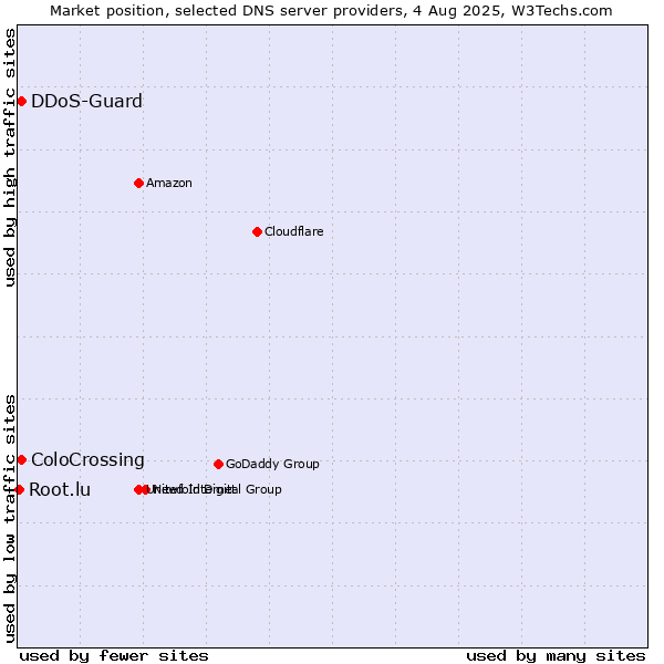 Market position of ColoCrossing vs. DDoS-Guard vs. Root.lu
