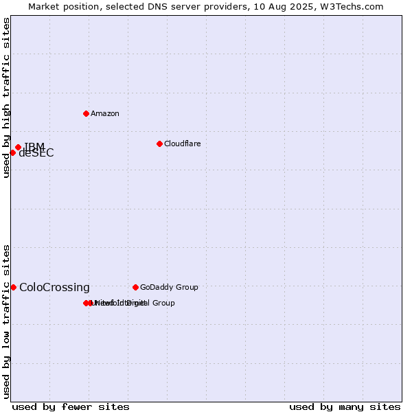 Market position of IBM vs. ColoCrossing vs. deSEC