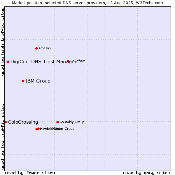 Market position of IBM Group vs. DigiCert DNS Trust Manager vs. ColoCrossing