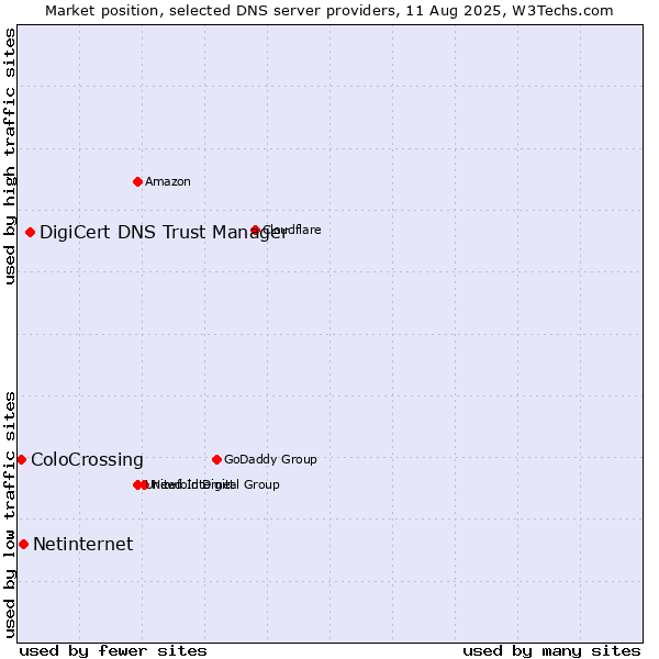 Market position of DigiCert DNS Trust Manager vs. Netinternet vs. ColoCrossing