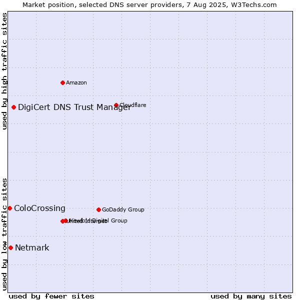 Market position of DigiCert DNS Trust Manager vs. Netmark vs. ColoCrossing