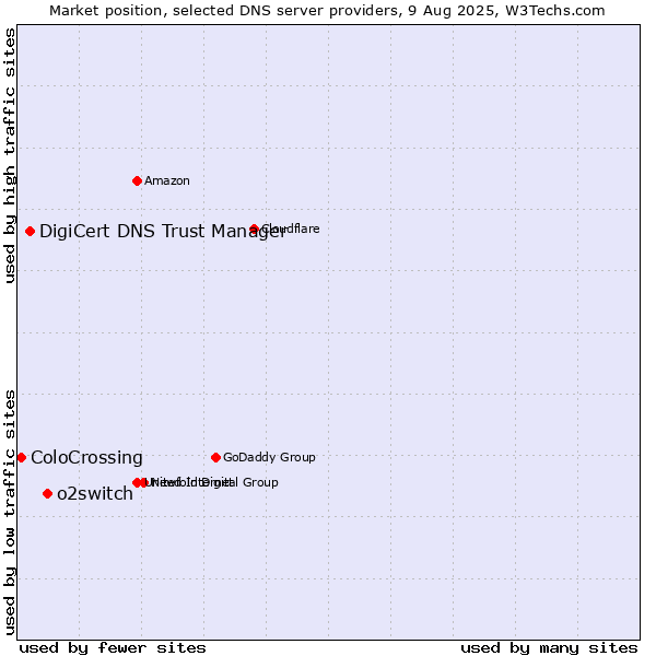 Market position of o2switch vs. DigiCert DNS Trust Manager vs. ColoCrossing
