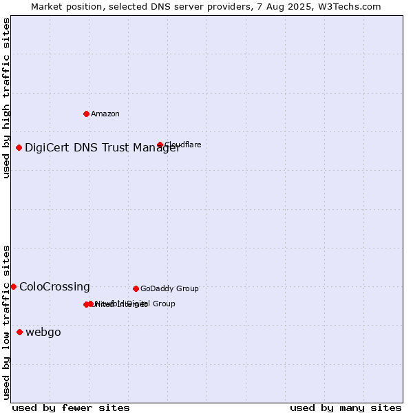 Market position of webgo vs. DigiCert DNS Trust Manager vs. ColoCrossing