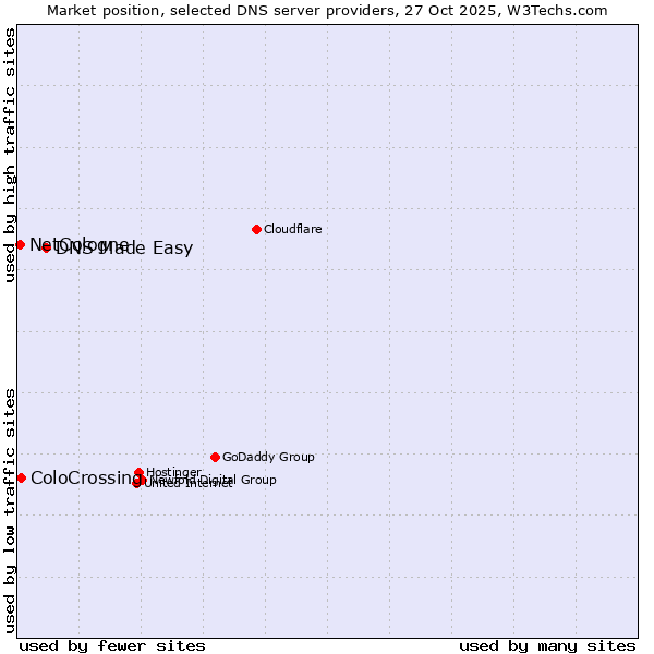 Market position of DNS Made Easy vs. ColoCrossing vs. NetCologne