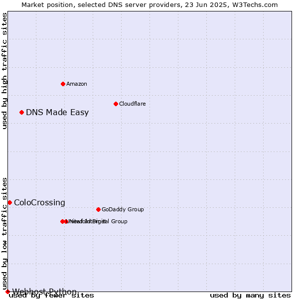 Market position of DNS Made Easy vs. ColoCrossing vs. Webhost Python