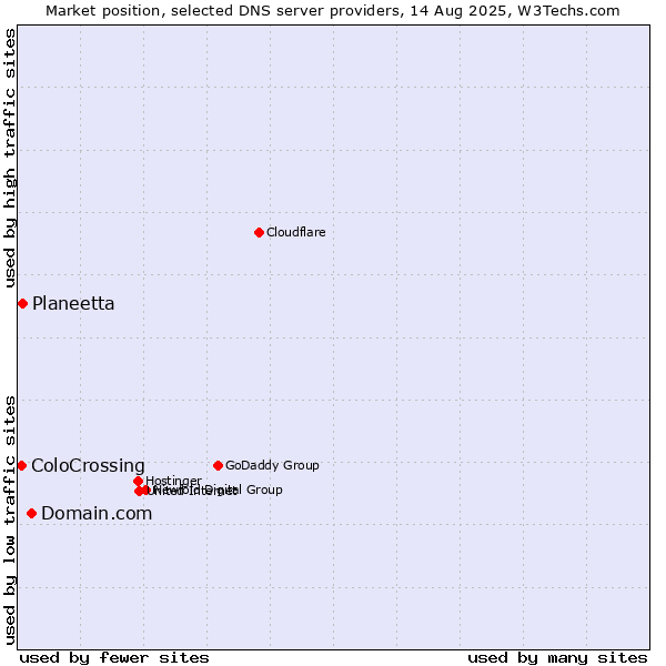 Market position of Domain.com vs. Planeetta vs. ColoCrossing