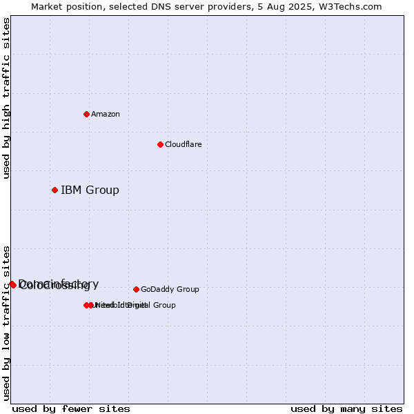 Market position of IBM Group vs. ColoCrossing vs. Domainfactory