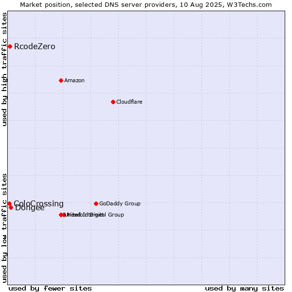 Market position of Dongee vs. RcodeZero vs. ColoCrossing