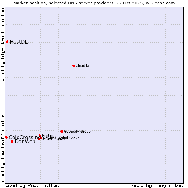 Market position of DonWeb vs. HostDL vs. ColoCrossing