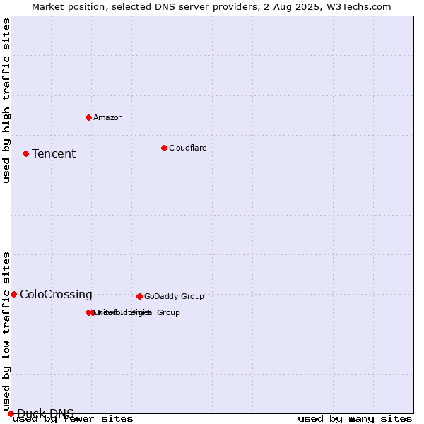 Market position of Tencent vs. ColoCrossing vs. Duck DNS