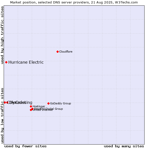 Market position of Dynadot vs. Hurricane Electric vs. ColoCrossing
