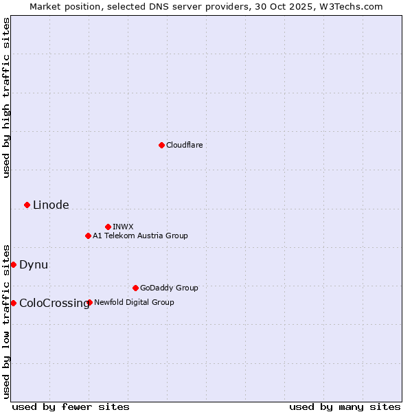 Market position of Linode vs. ColoCrossing vs. Dynu