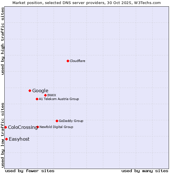 Market position of Google vs. Easyhost vs. ColoCrossing