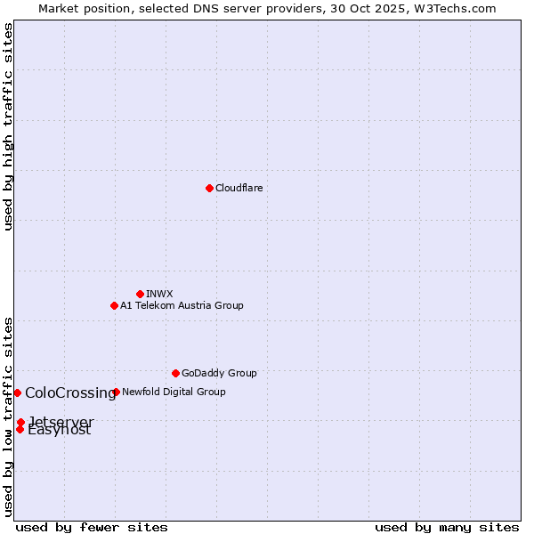 Market position of Jetserver vs. Easyhost vs. ColoCrossing