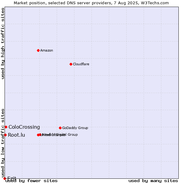 Market position of Ezit vs. ColoCrossing vs. Root.lu