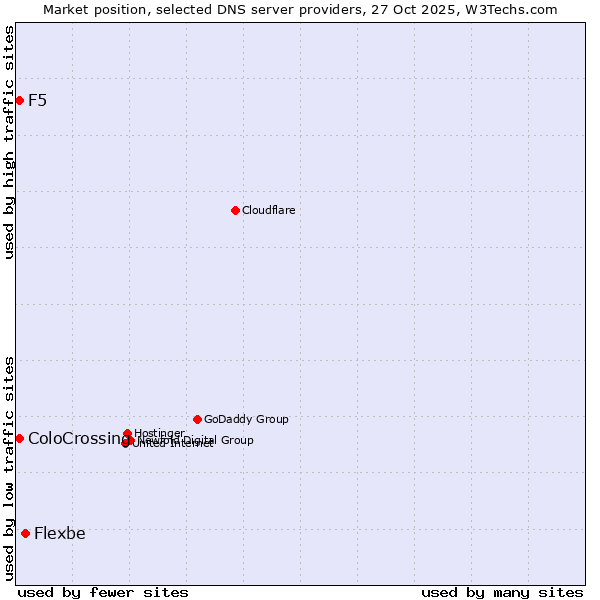 Market position of Flexbe vs. ColoCrossing vs. F5