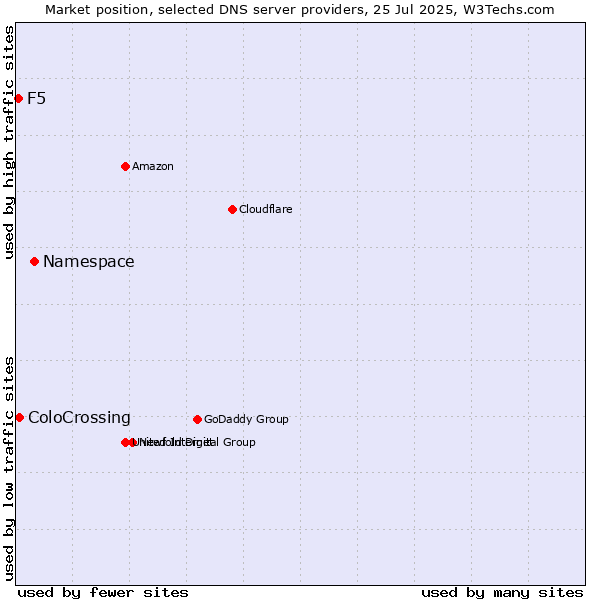 Market position of Namespace vs. ColoCrossing vs. F5