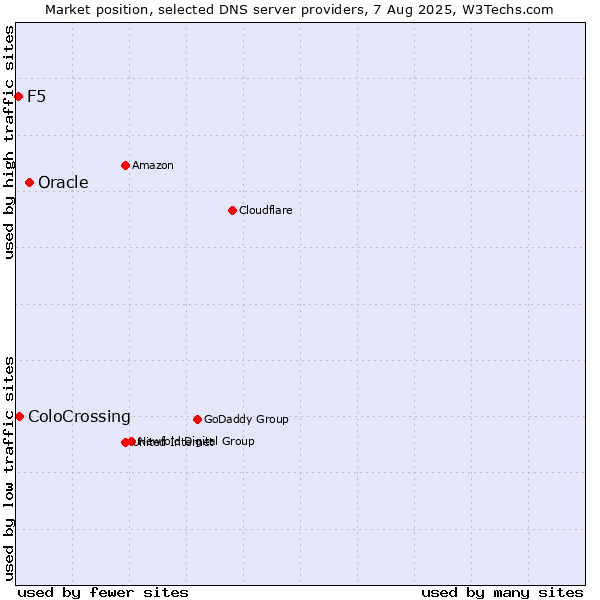 Market position of Oracle vs. ColoCrossing vs. F5