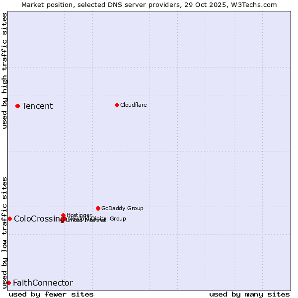 Market position of Tencent vs. ColoCrossing vs. FaithConnector