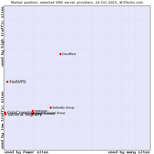 Market position of FastVPS vs. General Registry vs. ColoCrossing