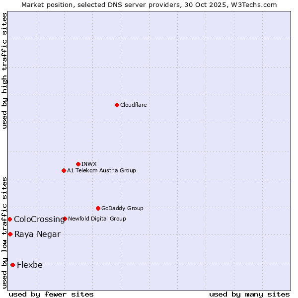 Market position of Flexbe vs. Raya Negar vs. ColoCrossing