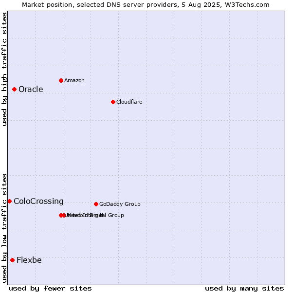 Market position of Oracle vs. Flexbe vs. ColoCrossing