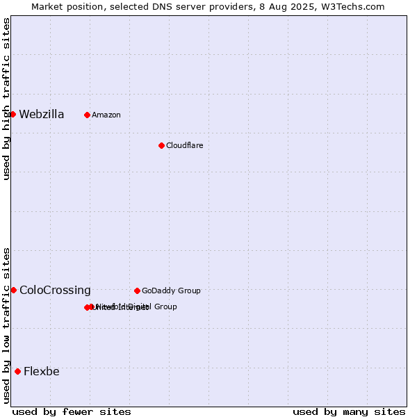 Market position of Flexbe vs. ColoCrossing vs. Webzilla