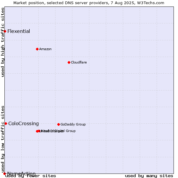 Market position of ColoCrossing vs. Flexential vs. NameAction