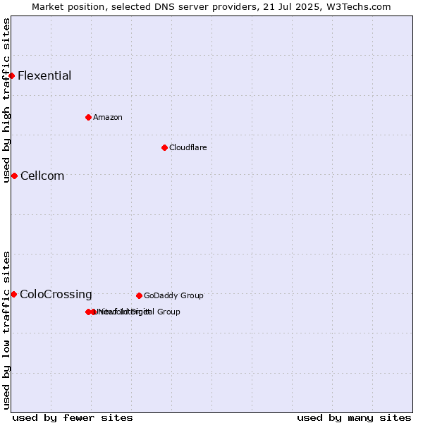 Market position of Cellcom vs. ColoCrossing vs. Flexential