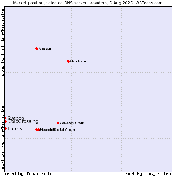 Market position of ColoCrossing vs. Fluccs vs. Sysbee
