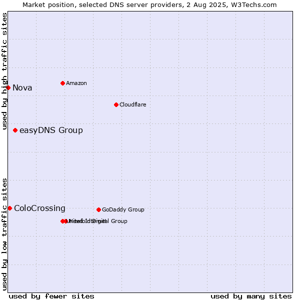 Market position of easyDNS Group vs. ColoCrossing vs. Nova