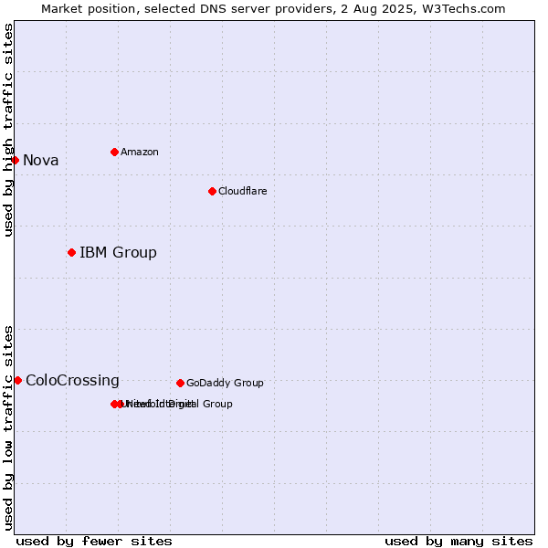 Market position of IBM Group vs. ColoCrossing vs. Nova
