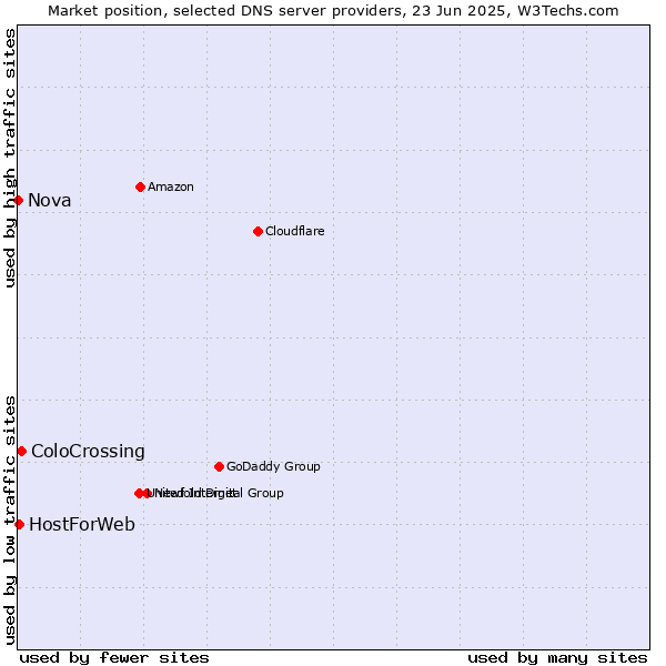 Market position of ColoCrossing vs. HostForWeb vs. Nova