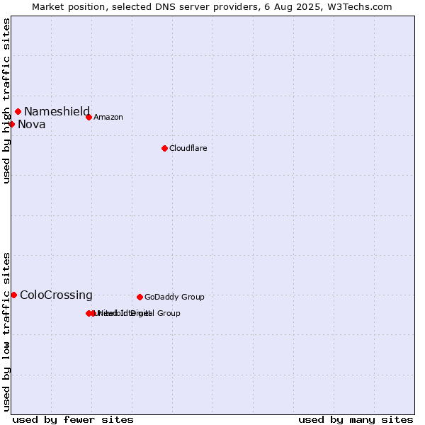 Market position of Nameshield vs. ColoCrossing vs. Nova