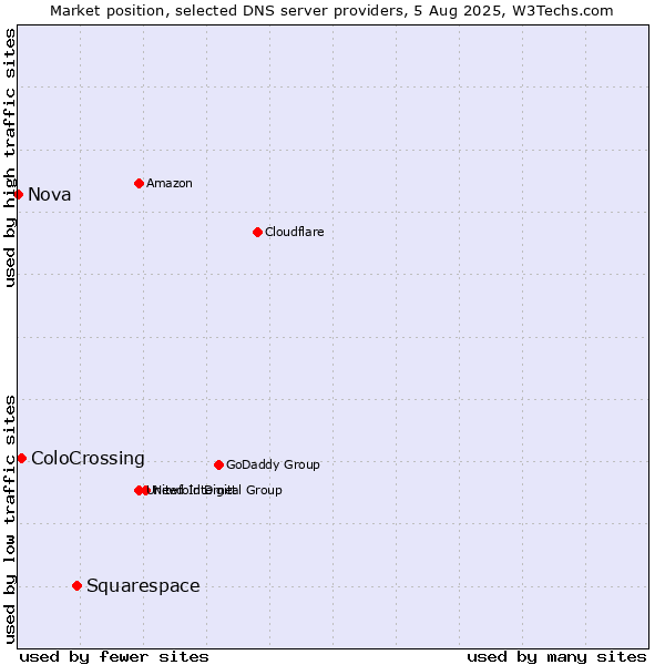 Market position of Squarespace vs. ColoCrossing vs. Nova