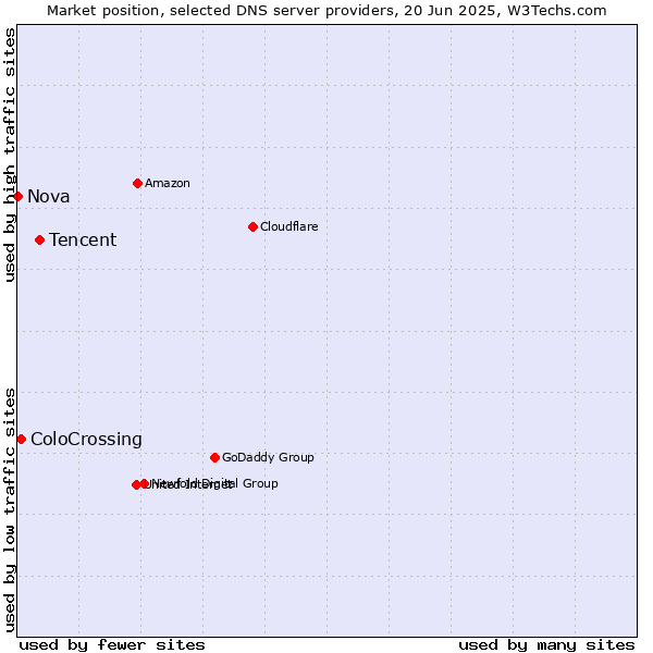 Market position of Tencent vs. ColoCrossing vs. Nova