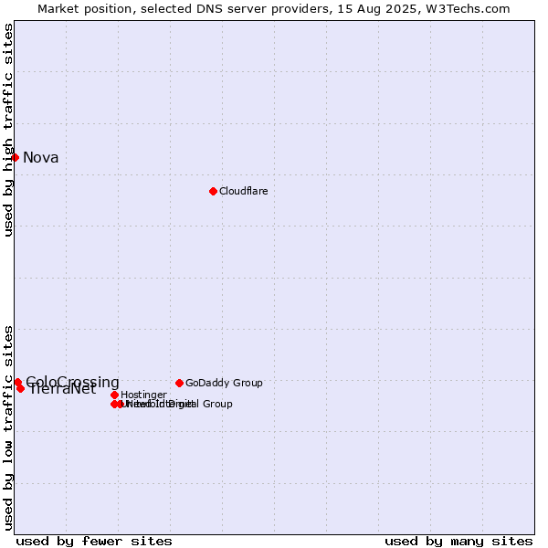 Market position of TierraNet vs. ColoCrossing vs. Nova
