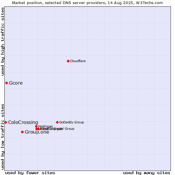 Market position of Group.one vs. Gcore vs. ColoCrossing