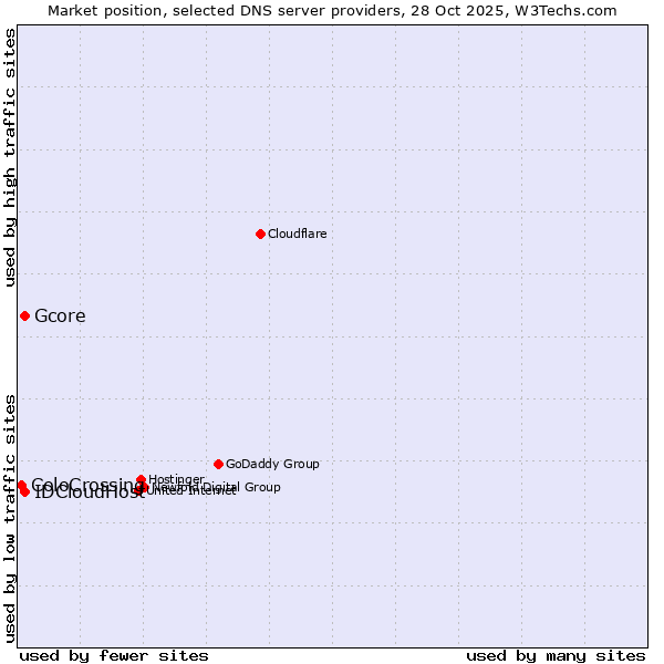 Market position of Gcore vs. IDCloudHost vs. ColoCrossing