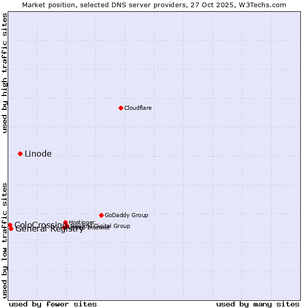 Market position of Linode vs. General Registry vs. ColoCrossing
