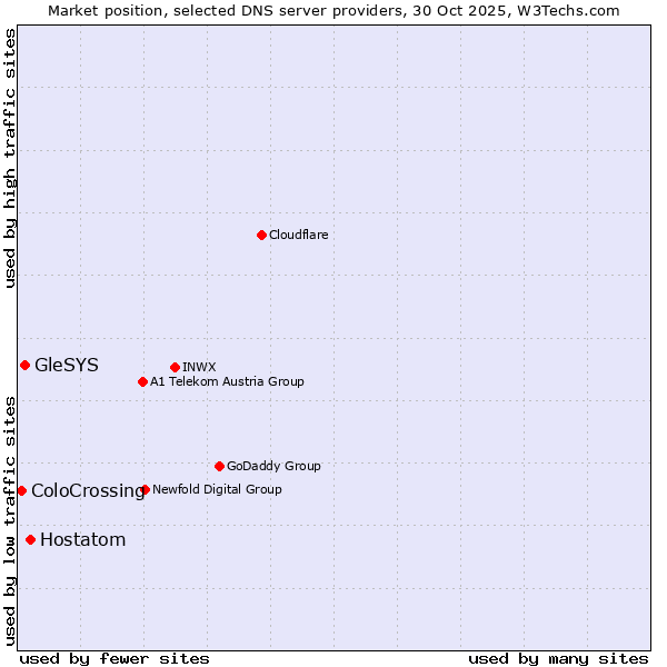 Market position of Hostatom vs. GleSYS vs. ColoCrossing