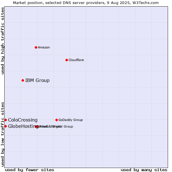 Market position of IBM Group vs. ColoCrossing vs. GlobeHosting