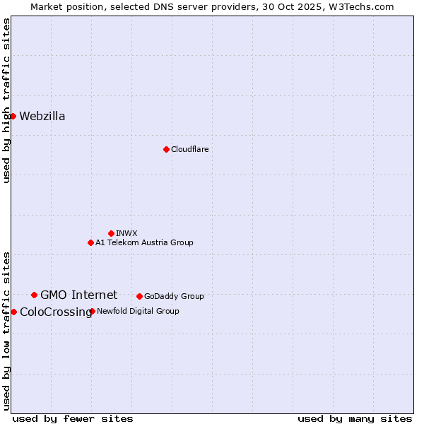Market position of GMO Internet vs. ColoCrossing vs. Webzilla