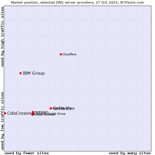 Market position of GoDaddy vs. IBM Group vs. ColoCrossing