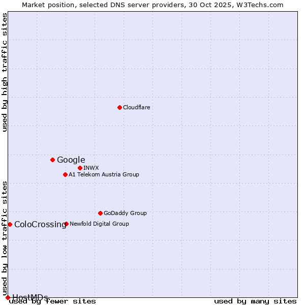 Market position of Google vs. ColoCrossing vs. HostMDs