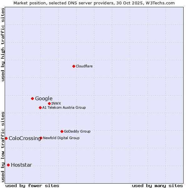 Market position of Google vs. Hoststar vs. ColoCrossing