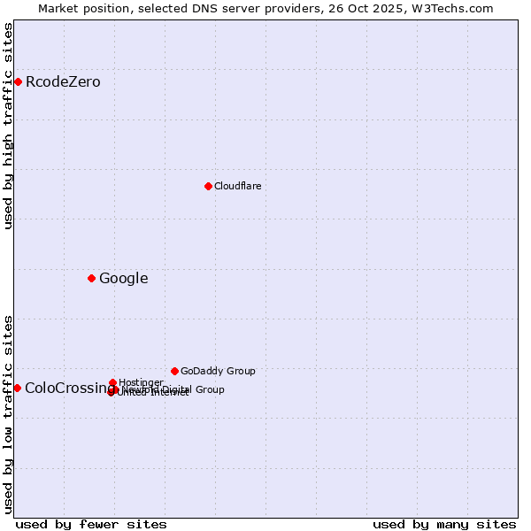 Market position of Google vs. RcodeZero vs. ColoCrossing